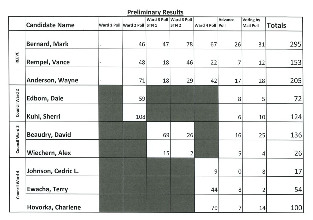 2026 Preliminary Results from October 28th Election.