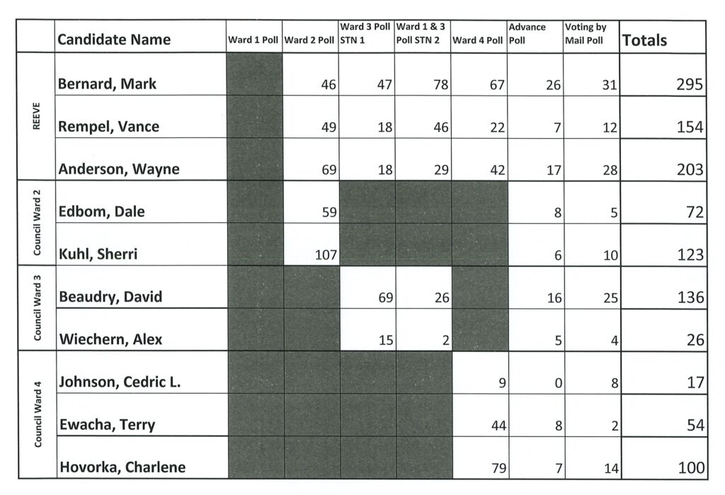 2026 Preliminary Results from October 28th Election.